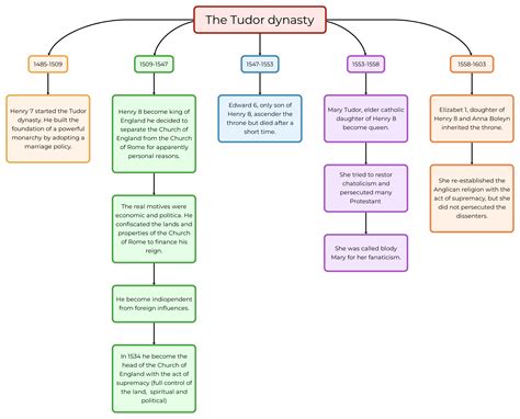 dinastia dei tudor riassunto|who were the tudor monarchs.